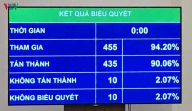 Nghị quyết về Báo cáo nghiên cứu khả thi Dự án đầu tư xây dựng Cảng hàng không quốc tế Long Thành giai đoạn 1 có hiệu lực từ chiều 26/11.