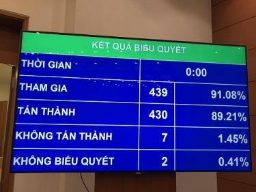 Quốc hội biểu quyết thông qua dự thảo Nghị quyết với đa số phiếu tán thành.