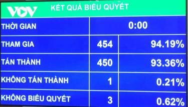 Quốc hội thông qua Luật Người lao động Việt Nam đi làm việc ở nước ngoài theo hợp đồng.