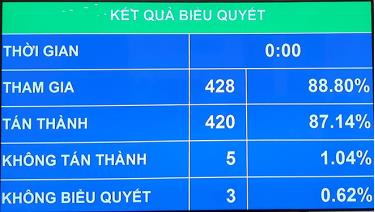 Bảng kết quả biểu quyết Nghị quyết về tổ chức chính quyền đô thị tại thành phố Hồ Chí Minh.