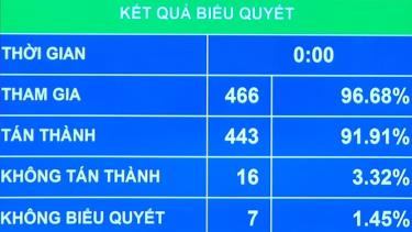 Bảng kết quả biểu quyết Luật Bảo vệ môi trường (sửa đổi).