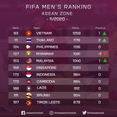 Thứ hạng của các đội tuyển Đông Nam Á trong tháng 11/2020