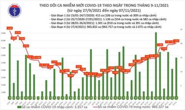 Biểu đồ số ca mắc tại Việt Nam đến ngày 7/11