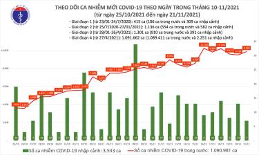 Biểu đồ số ca mắc mới COVID-19 tại Việt Nam đến tối 21/11