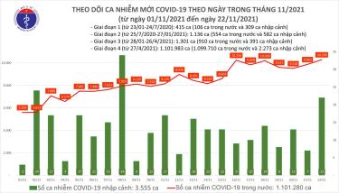 Biểu đồ số ca mắc COVID-19 tại Việt Nam tính đến tối ngày 22/11