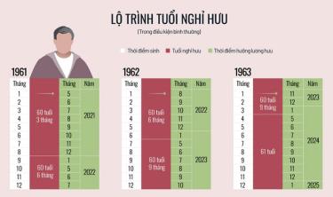 Tuổi nghỉ hưu ứng với năm sinh theo lộ trình mới từ năm 2021.