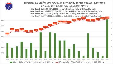 Biểu đồ số ca mắc mới COVID-19 tính đến 6/12