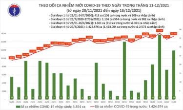 Biểu đồ số ca mắc COVID-19 tại Việt Nam đến ngày 13/12