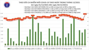 Biểu đồ ca mắc mới COVID-19 tại Việt Nam tính đến ngày 30/12