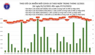 Biểu đồ số ca mắc COVID-19 tại Việt Nam tính đến chiều ngày 27/12