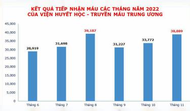 Lượng máu tiếp nhận của Viện Huyết học – truyền máu trung ương các tháng 6 đến tháng 11-2022.