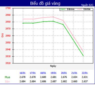 Biểu đồ giá vàng trong nước cập nhật sáng 22/1.