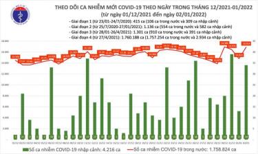 Biểu đồ số ca mắc Covid-19 tại Việt Nam đên ngày 2/1/2022