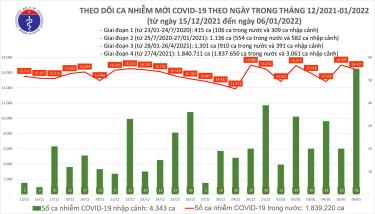 Biểu đồ số ca mắc COVID-19 tại Việt Nam tính đến chiều ngày 6/1