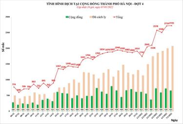 Biểu đồ ca mắc Covid-19 hàng ngày tại Hà Nội.