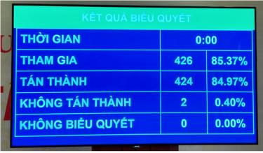 Với 424/426 đại biểu tham gia biểu quyết tán thành, chiều 11/1, Quốc hội đã thông qua Nghị quyết về chính sách tài khóa, tiền tệ hỗ trợ Chương trình phục hồi và phát triển kinh tế-xã hội. 
