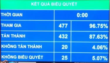 Luật Đất đai (sửa đổi) được Quốc hội biểu quyết thông qua sáng 18/1.