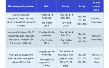 Các mức phạt vi phạm nồng độ cồn với ô tô, dafabet com máy, dafabet com đạp được phân định chi tiết trong 3 khung.