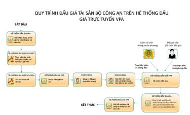 Quy trình đấu giá (Ảnh: Cục C06).