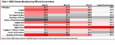 Chỉ số PMI ngành sản xuất và các chỉ số phụ. Nguồn:HSBC
 

