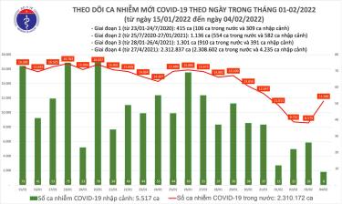 Biểu đồ số ca mắc COVID-19 tại Việt Nam tính đến chiều ngày 4/2