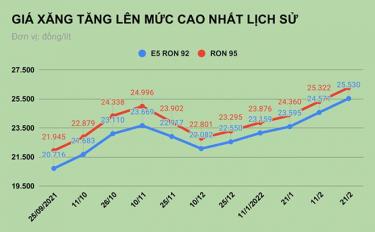 Giá xăng trong nước vừa lập đỉnh lịch sử.