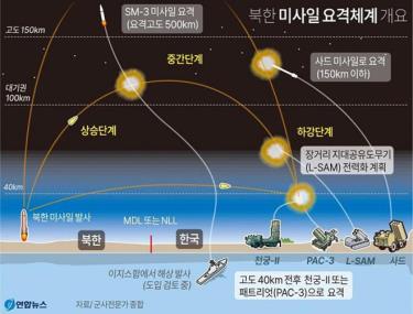 Hệ thống phòng thủ tên lửa nhiều lớp của Hàn Quốc.
