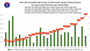 Biểu đồ số ca mắc COVID-19 tại Việt Nam đến ngày 24/2.