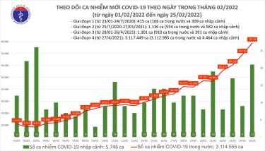 Biểu đồ số ca mắc mới COVID-19 tại Việt Nam đến ngày 25/2.