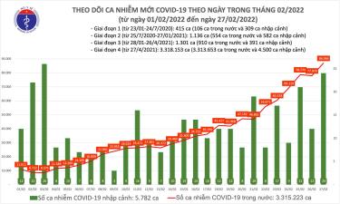 Biểu đồ số ca mắc mới COVID-19 tính đến ngày 27/2