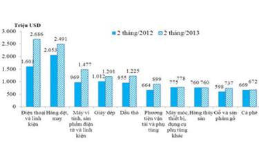 Kim ngạch 10 mặt hàng xuất khẩu lớn nhất 2 tháng năm 2012 và 2 tháng năm 2013 - Nguồn: Tổng cục Hải Quan.