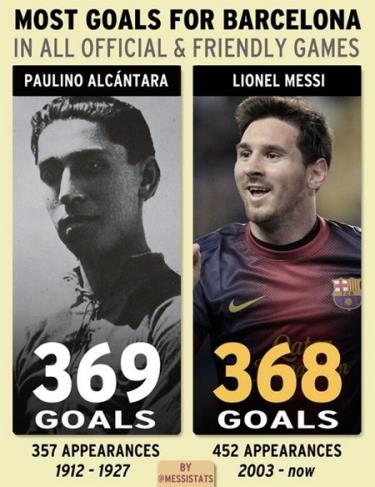 M10 sắp vượt qua kỷ lục tồn tại gần một thế kỷ tại sân Nou Camp.