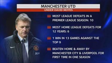 Những kỷ lục buồn của M.U dưới thời David Moyes.