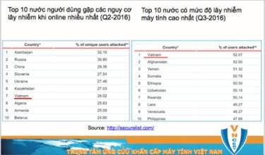 Thống kê của trang thông tin về an ninh mạng securelist.com
