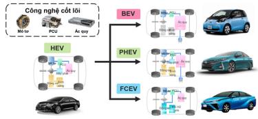 Công nghệ cơ bản trong các mẫu xe xanh.