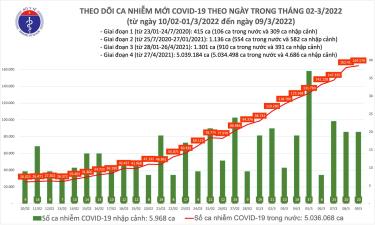 Biểu đồ số ca mắc COVID-19 tại Việt Nam tính đến ngày 9/3