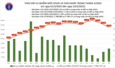 Biểu đồ số ca mắc COVID-19 tại Việt Nam đến ngày 19/3