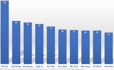 Thống kê các địa phương có số thí sinh đạt giải cao nhất của Bộ GD&ĐT.