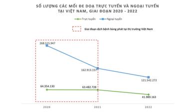 Đồ họa chi tiết về số vụ tấn công ngoại tuyến và trực tuyến tại Việt Nam 3 năm qua.