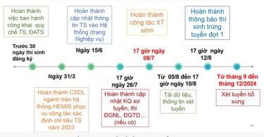 Các mốc thời gian dự kiến về kế hoạch xét tuyển ĐH năm 2024