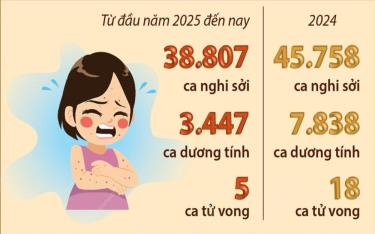 90,8% ca mắc sởi do chưa tiêm vaccine.