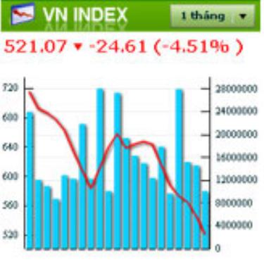 VN-Index vẫn tiếp tục đà giảm mạnh.