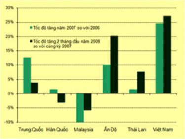 Tốc độ tăng trưởng kim ngạch xuất khẩu sang Hoa Kỳ
Nguồn: Ủy ban Thương mại Quốc tế Hoa Kỳ (USITC)