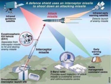 Sơ đồ mô tả hoạt động của hệ thống phòng thủ tên lửa Mỹ