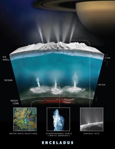 Cấu tạo mặt trăng Enceladus của sao Thổ gồm lõi đá, đại dương và lớp vỏ băng.