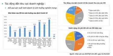 Khảo sát tác động của dịch Covid-19 đến hoạt động doanh nghiệp.