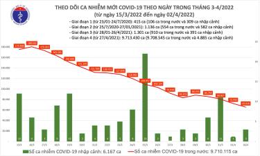 Biểu đồ số ca mắc mới COVID-19 tại Việt Nam đến chiều 2/4
