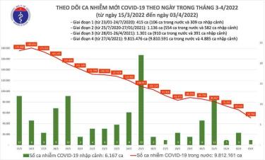 Biểu đồ số ca mắc COVID-19 mới tại Việt Nam đến chiều 3/4