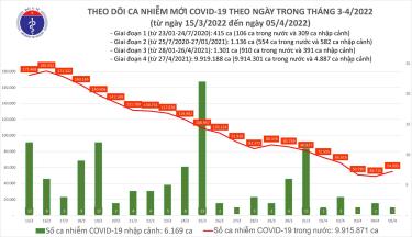 Biểu đồ số ca mắc COVID-19 tại Việt Nam đến ngày 5/4
