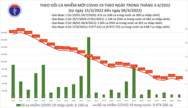Biểu đồ số ca mắc COVID-19 tại Việt Nam đến chiều ngày 6/4